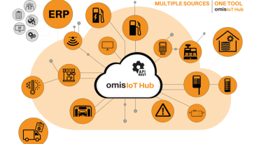 Visualisierung der omis IoT-Wolke: Darstellung eines digitalen Ökosystems, das verschiedene Tankstellen-Assets wie Zapfsäulen, Waschstraßen, Preisanzeigen und Kassensysteme miteinander vernetzt. Die Grafik zeigt, wie diese Geräte über die omis Schnittstelle mit der zentralen Cloud-Plattform verbunden sind, um Zustandsdaten, Wartungsinformationen und Störmeldungen in Echtzeit bereitzustellen – für mehr Transparenz, Effizienz und Verfügbarkeit im gesamten Tankstellenbetrieb.
