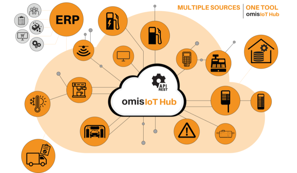Visualisierung der omis IoT-Wolke: Darstellung eines digitalen Ökosystems, das verschiedene Tankstellen-Assets wie Zapfsäulen, Waschstraßen, Preisanzeigen und Kassensysteme miteinander vernetzt. Die Grafik zeigt, wie diese Geräte über die omis Schnittstelle mit der zentralen Cloud-Plattform verbunden sind, um Zustandsdaten, Wartungsinformationen und Störmeldungen in Echtzeit bereitzustellen – für mehr Transparenz, Effizienz und Verfügbarkeit im gesamten Tankstellenbetrieb.